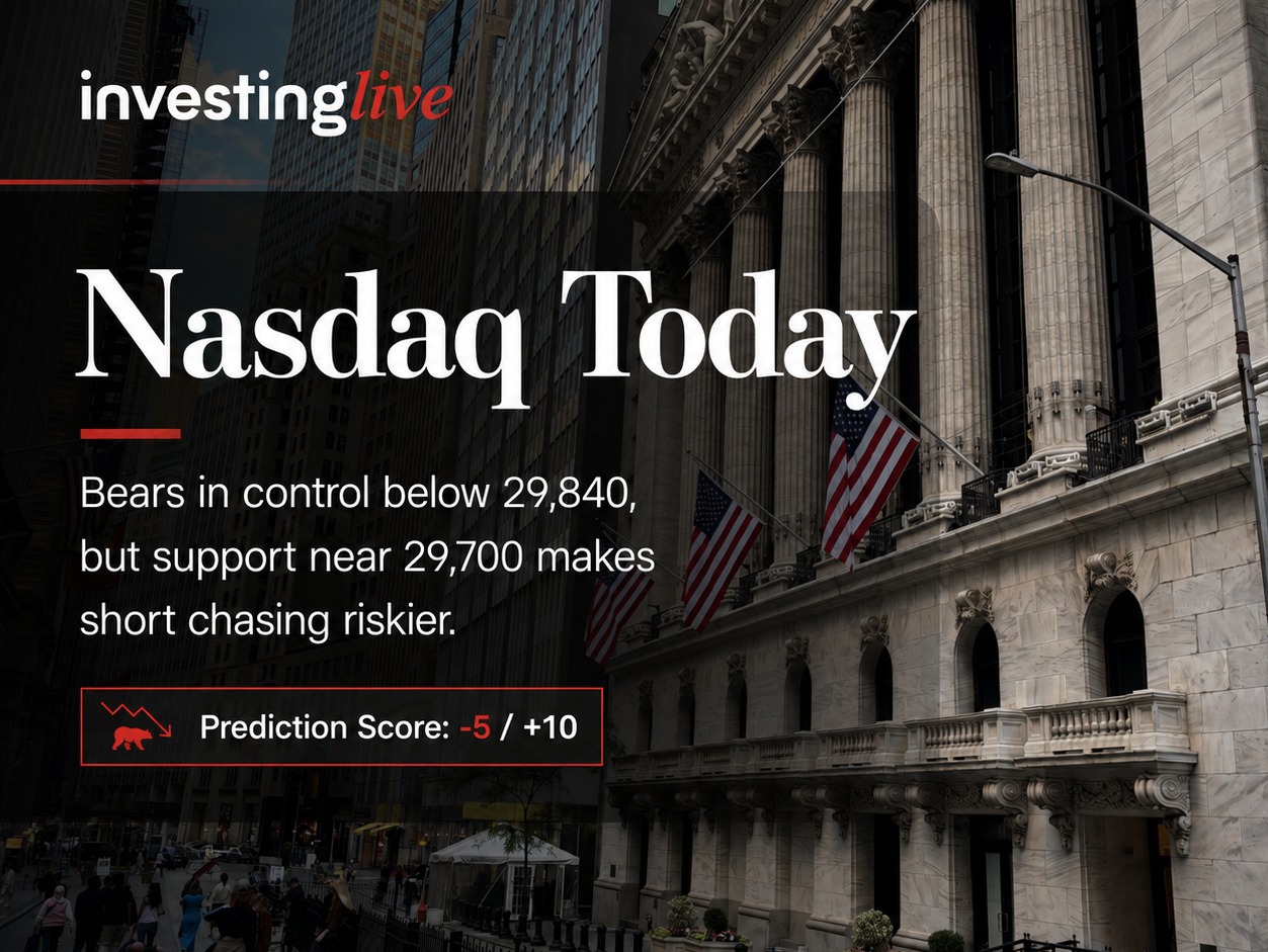 Nasdaq today at investingLive.com with analyst Itai Levitan